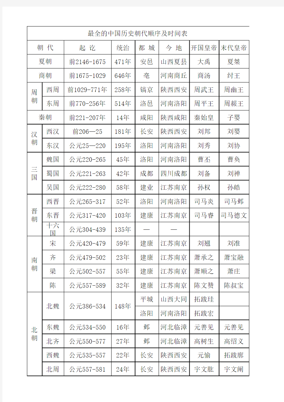 最全的中国历史朝代顺序及时间表