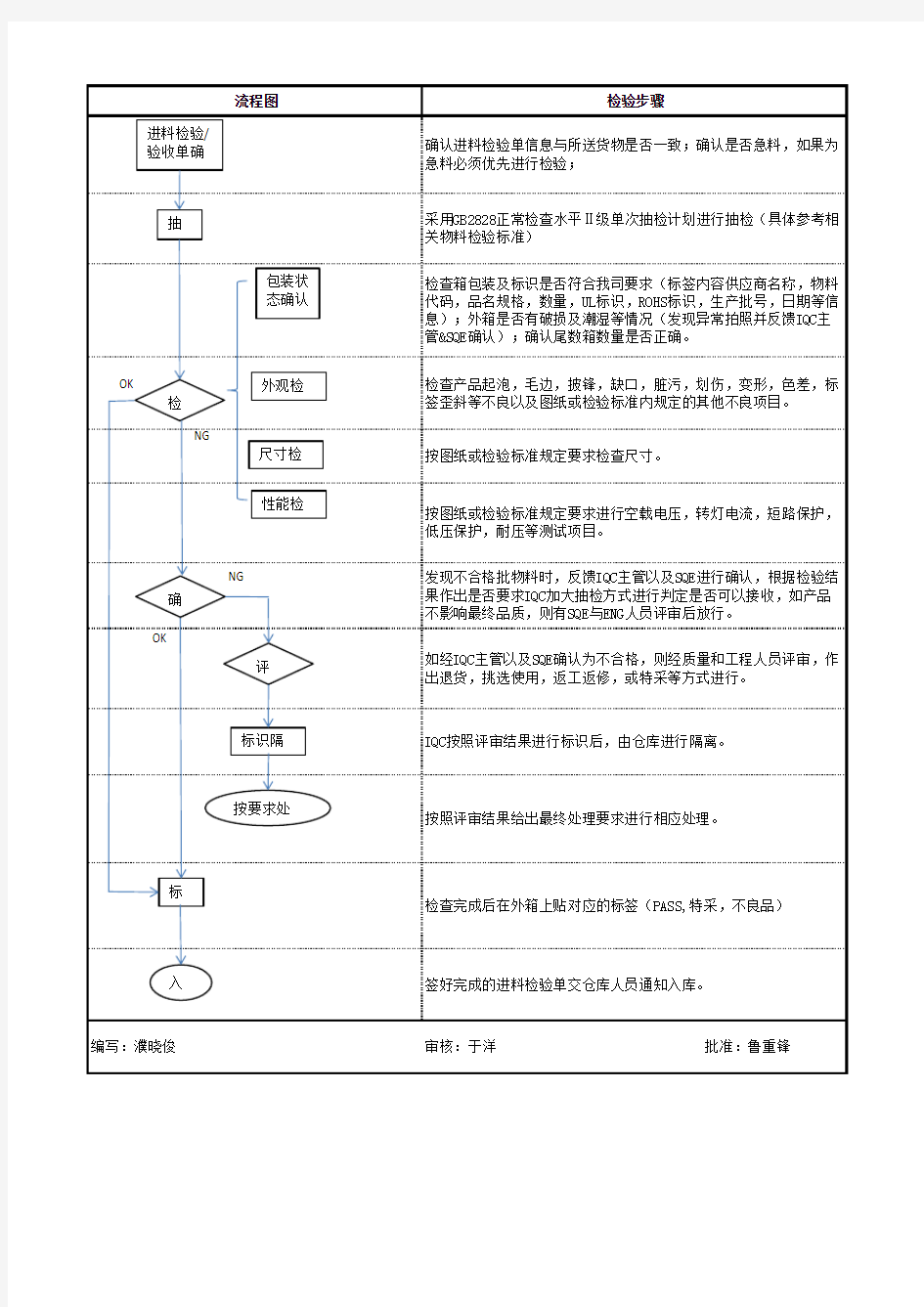 IQC检验流程图