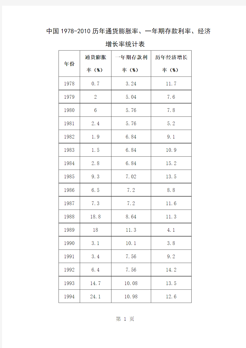 1978-2019中国经济增长数据-3页word资料