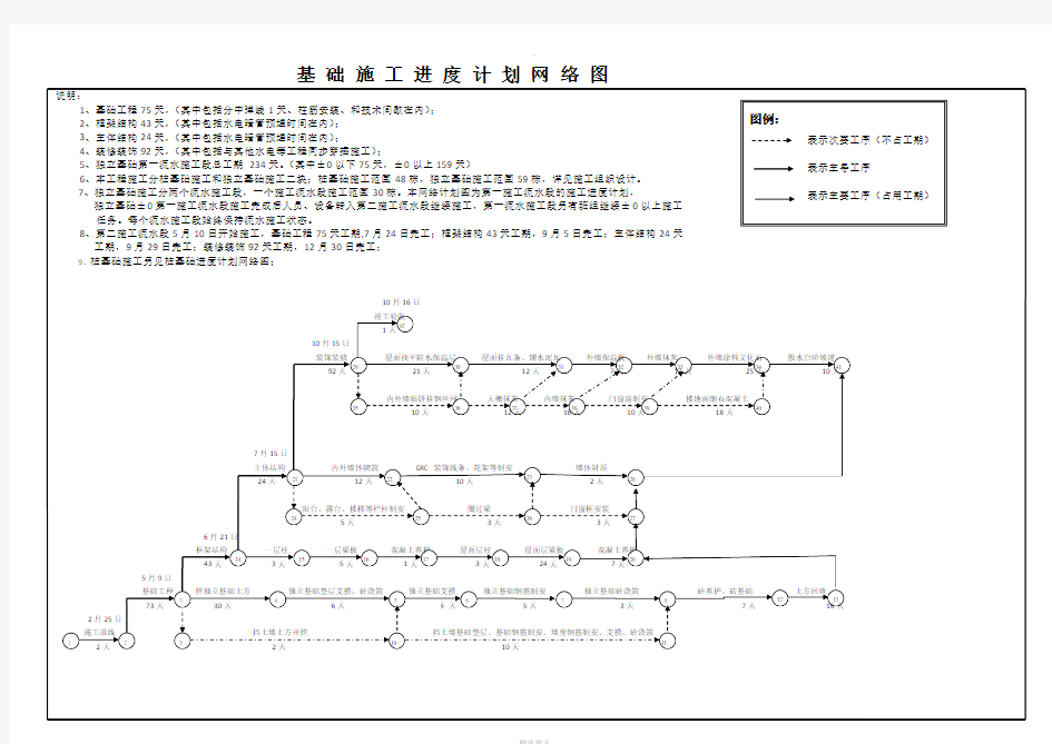 施工进度网络图、施工进度横道图模板大全