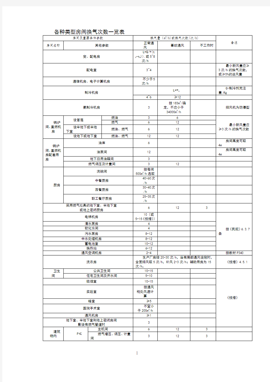 各种类型房间换气次数一览表