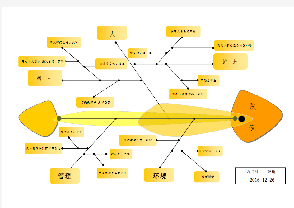 跌倒-坠床不良事件鱼骨图分析(12月)