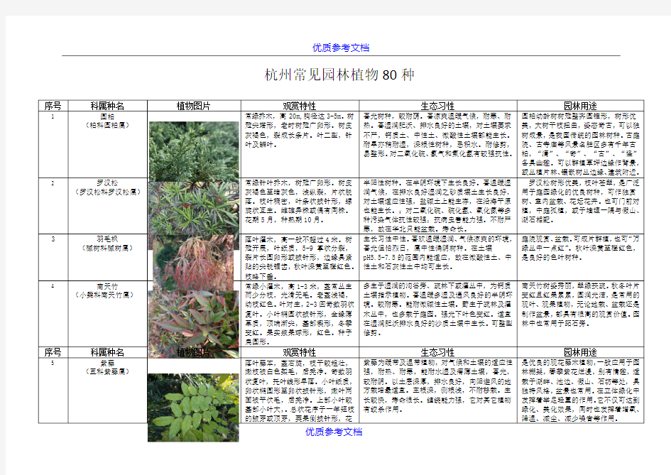 [实用参考]杭州常见园林植物80种.docx
