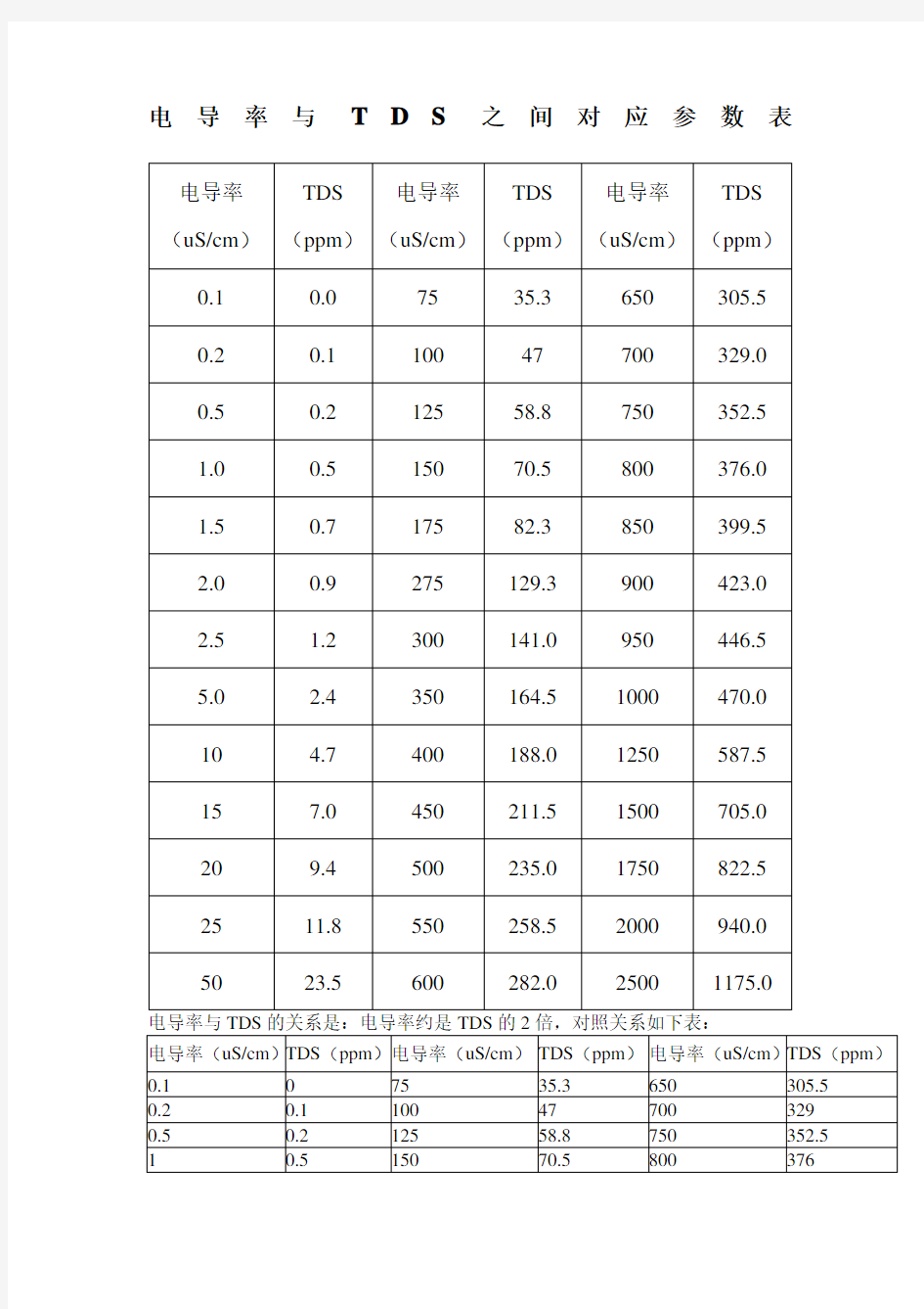 电导率与S之间对应参数表