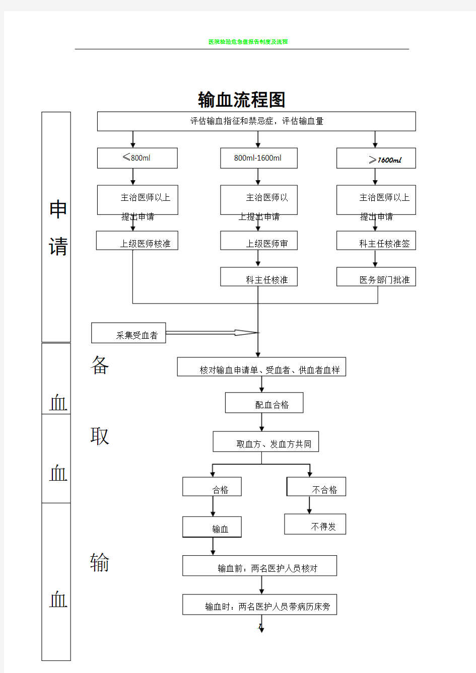 医院输血流程图