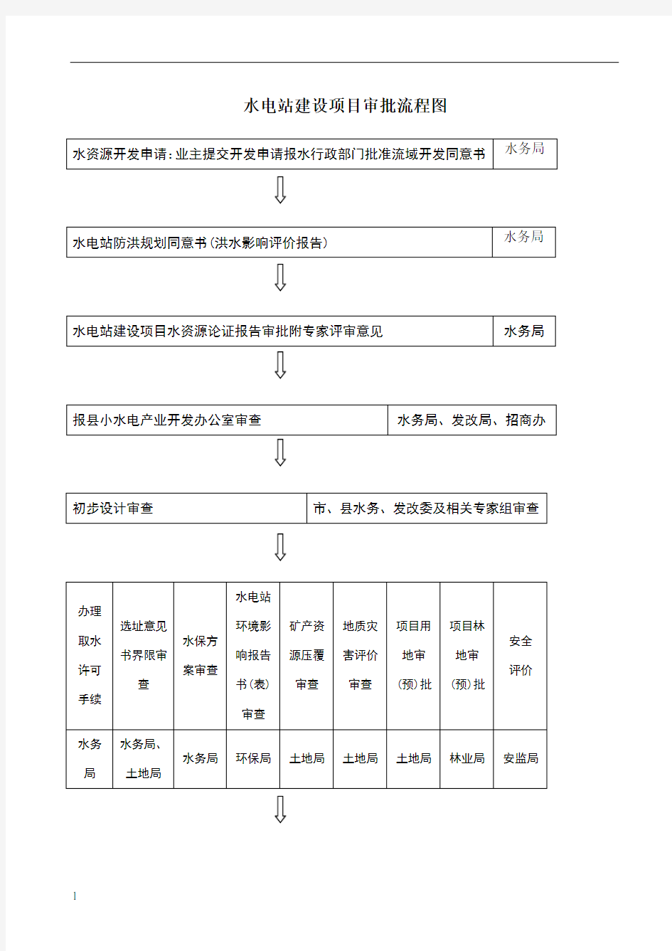 小水电站建设项目审批流程图