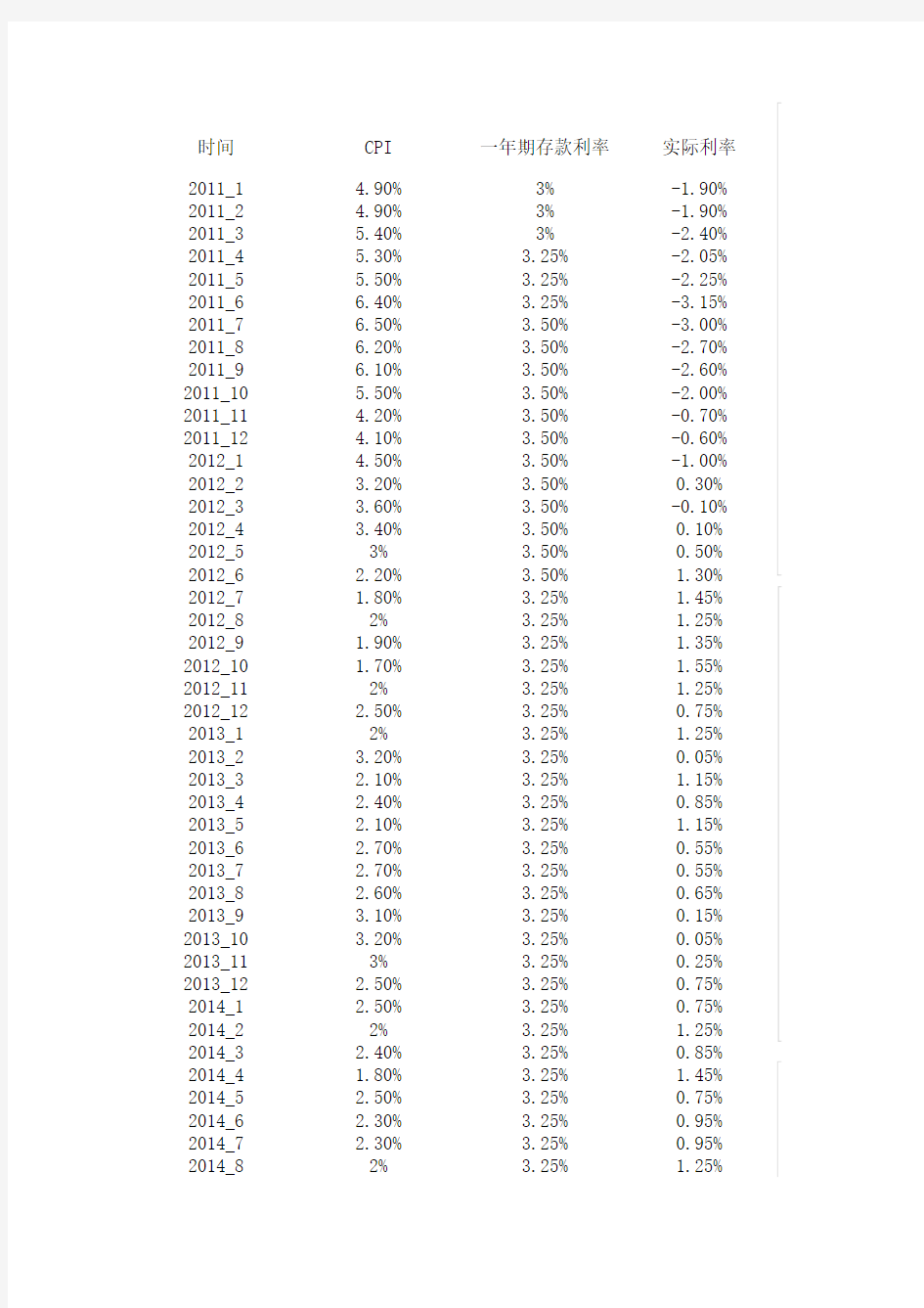 1994-2015中国CPI指数历年数据