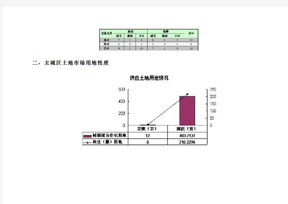 某城区土地市场分析报告