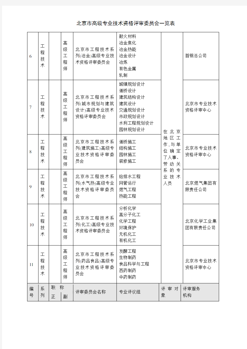 北京市高级专业技术资格评审委员会一览表