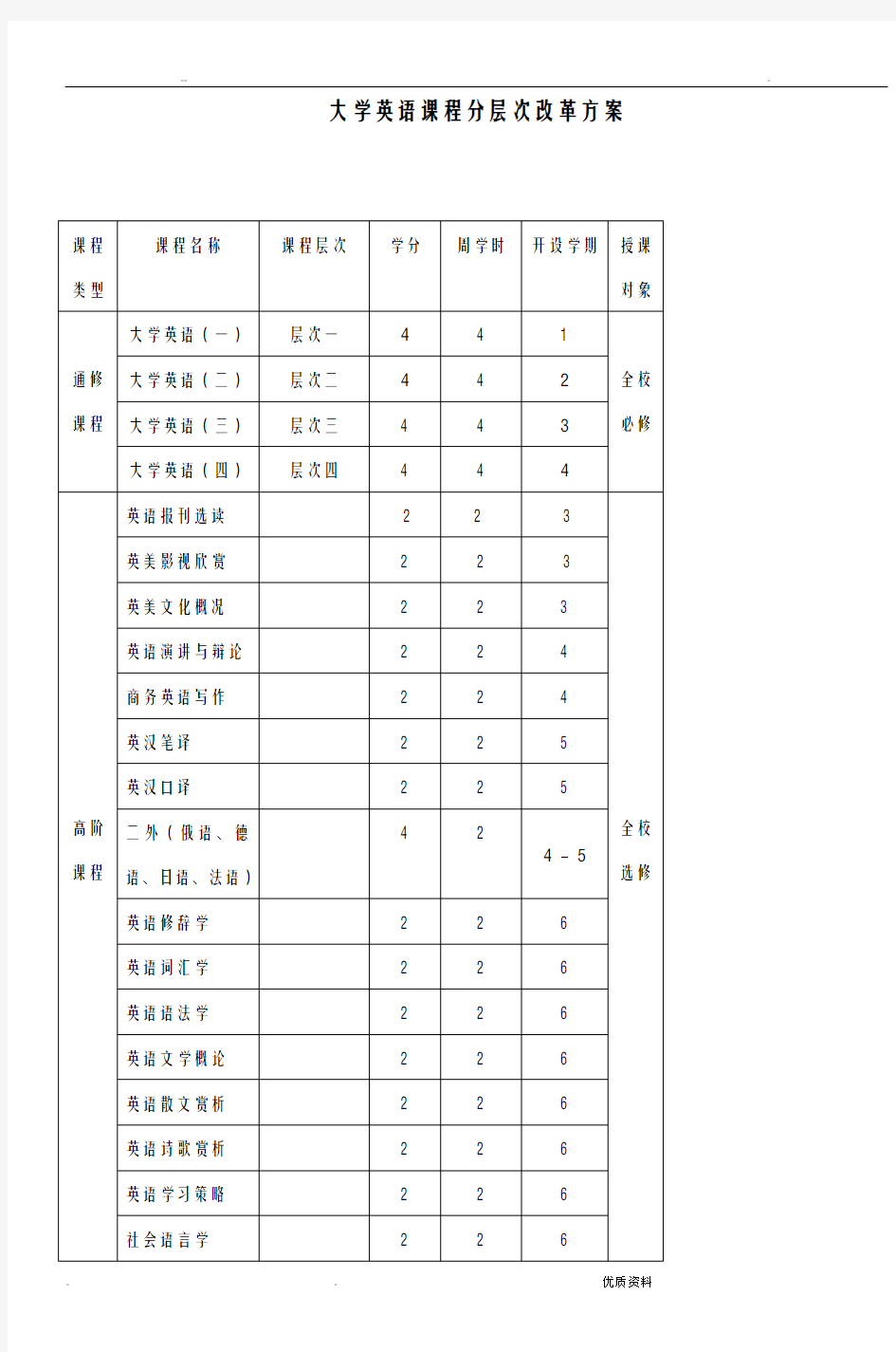 大学英语课程分层次改革方案