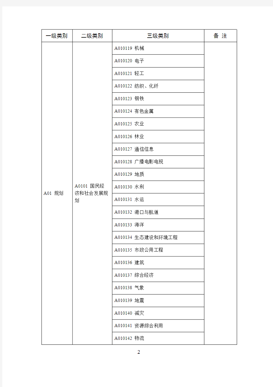 公共资源交易评标专家专业分类标准