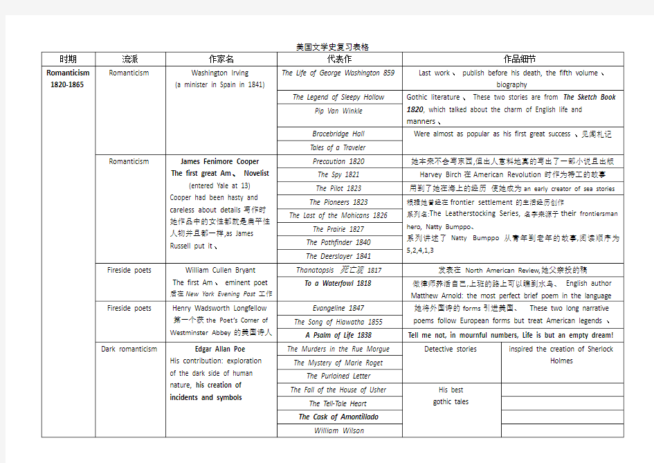 美国文学史复习表格