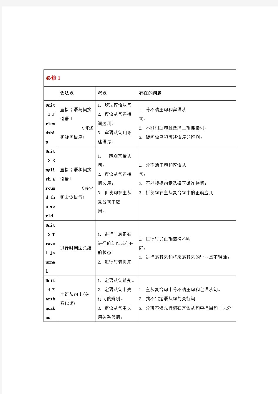 高中所有语法知识点总结,高中英语重点语法总结