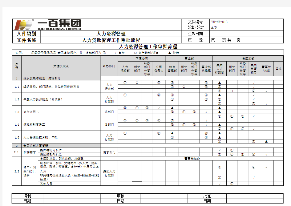 集团人事管理权限及审批流程