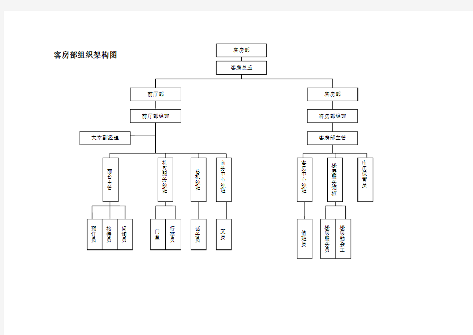 饭店餐饮各部门组织架构图 