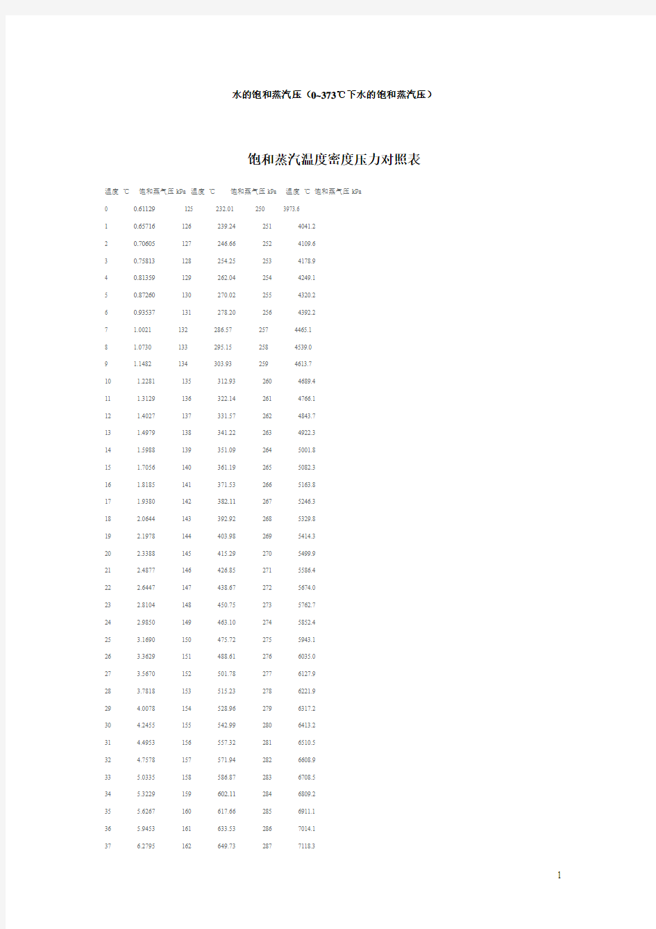 饱和蒸汽、过热蒸汽压力与温度、密度对照表