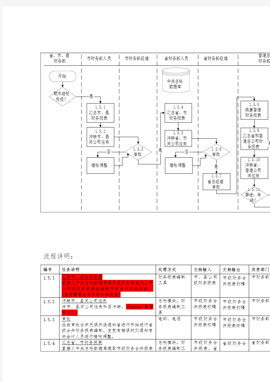 合并财务报表汇编流程图