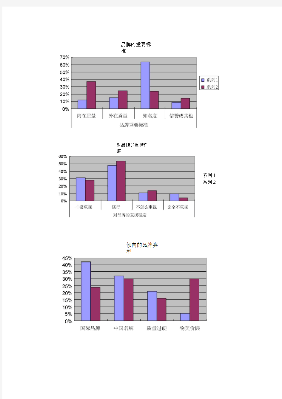 大学生品牌意识调查