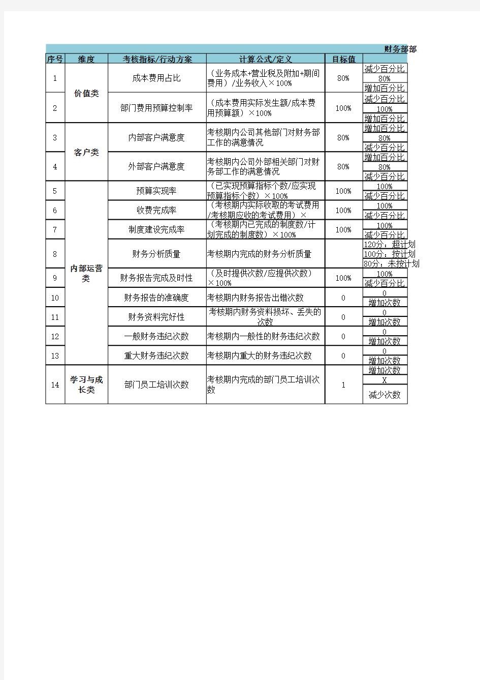 北京XX信息技术公司国企部门绩效考核表