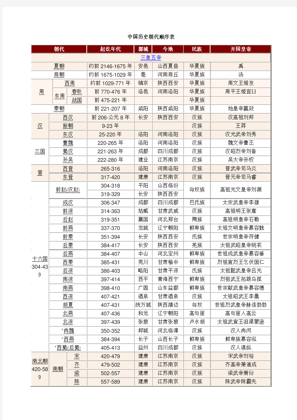 中国历史朝代顺序表(全)