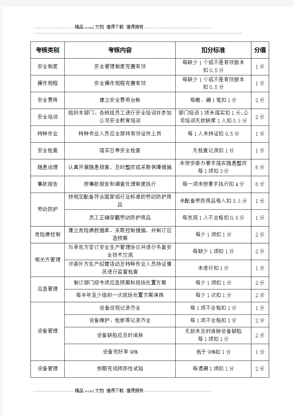 安全检查考核记录表.