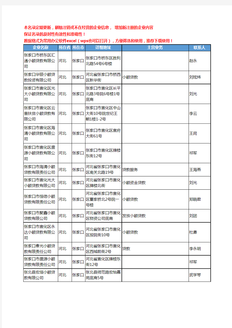 2020新版河北省张家口小额贷款工商企业公司名录名单黄页联系方式大全57家