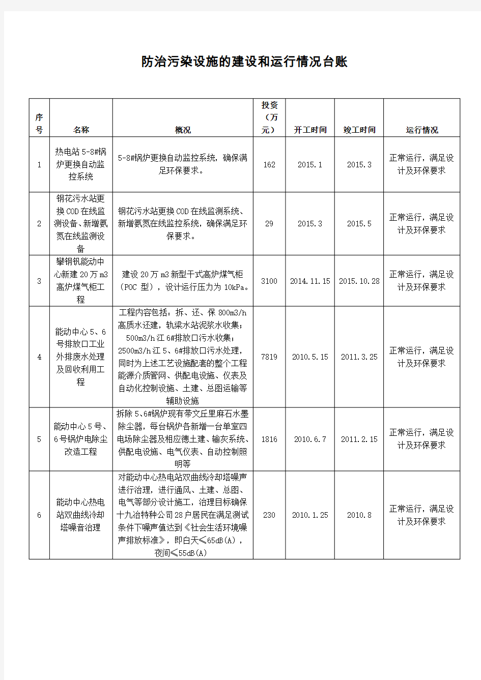 防治污染设施的建设和运行情况台账