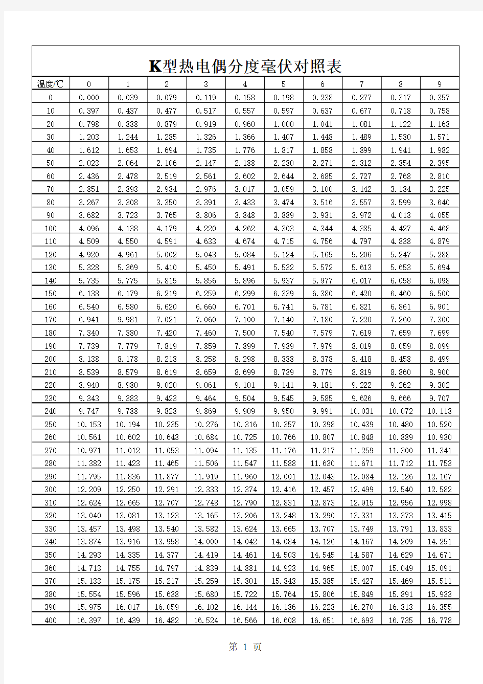 K型热电偶毫伏值对照表 (1)