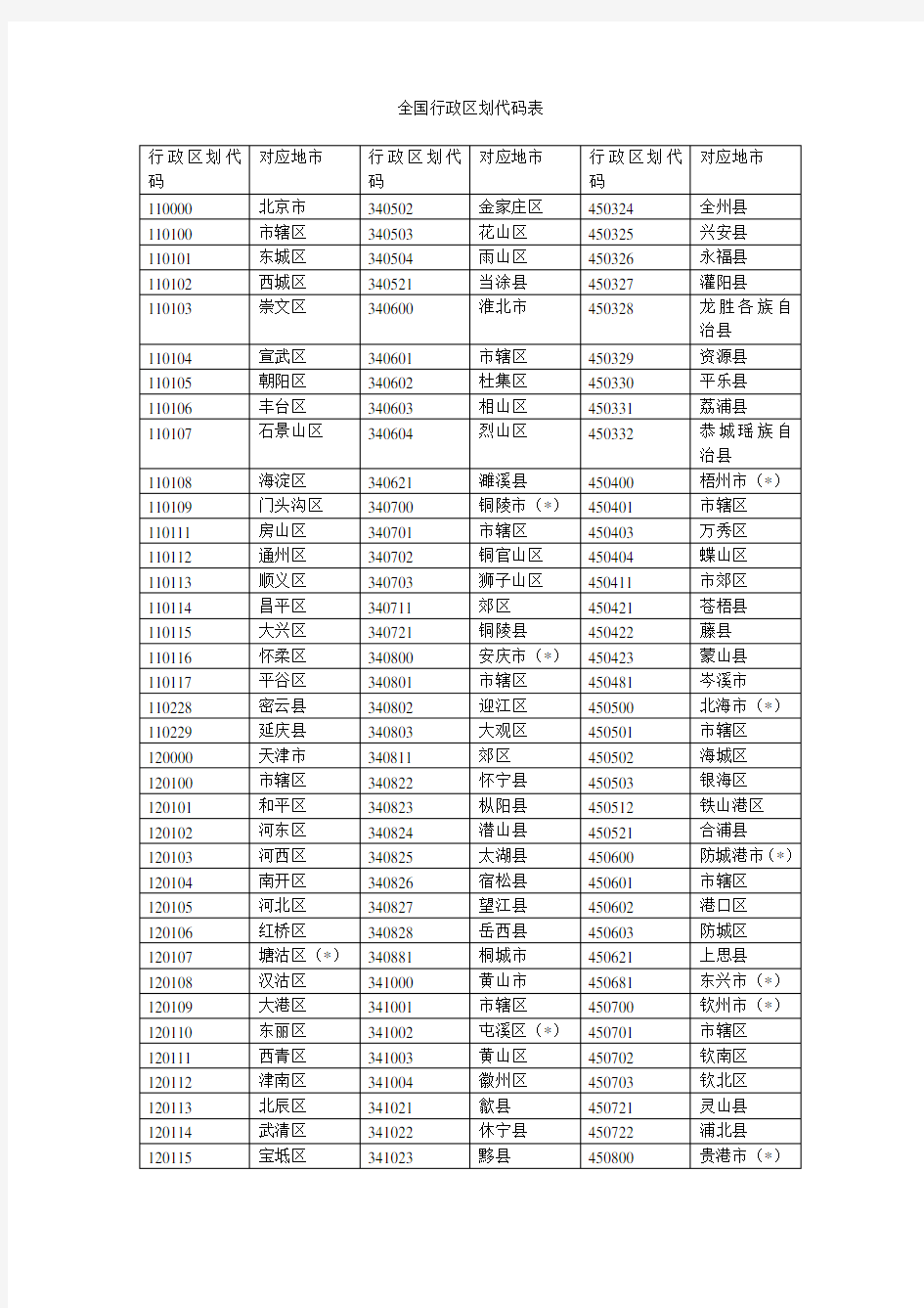 全国行政区划代码表