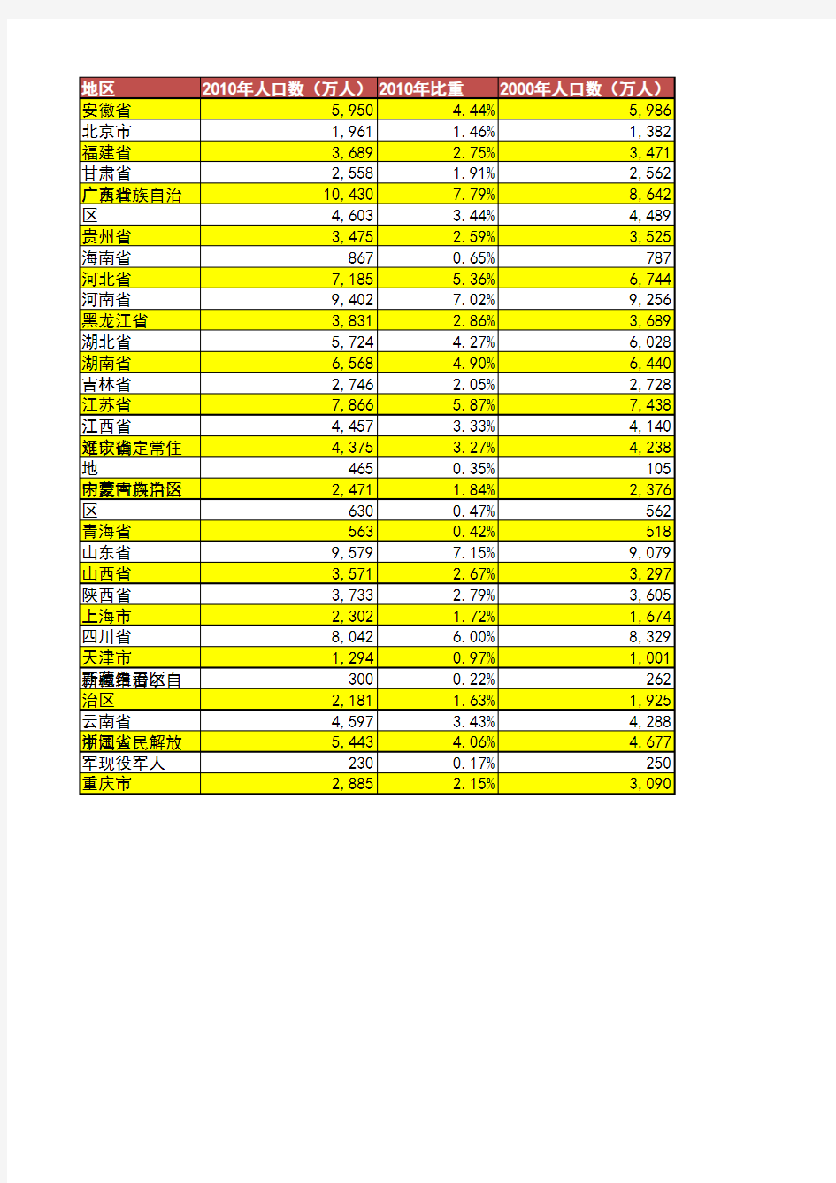 全国人口普查数据分析-结果