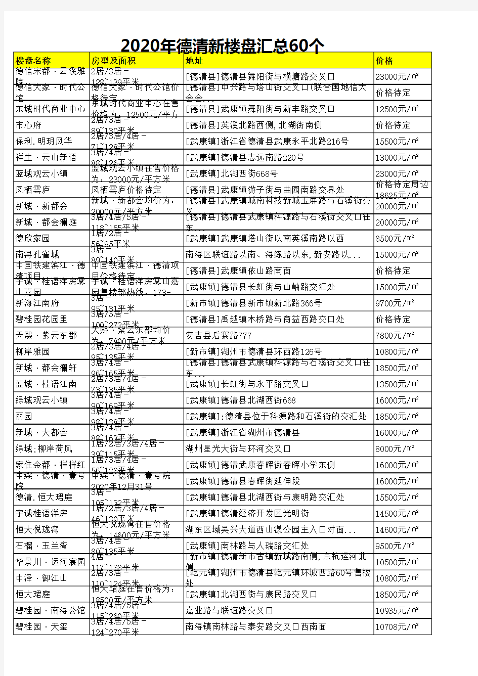 2020年德清新楼盘汇总60个