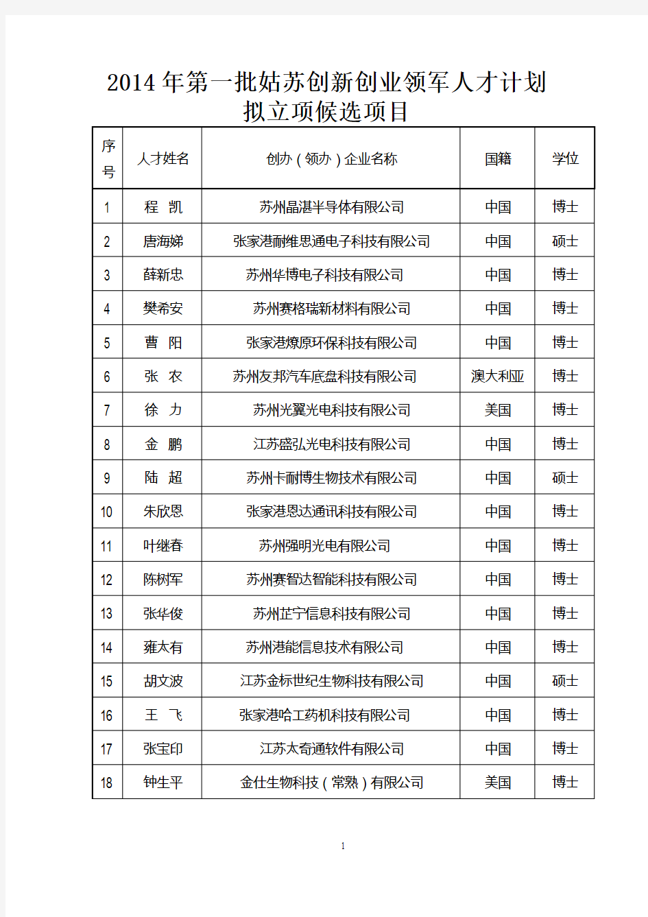 2014年第一批姑苏创新创业领军人才计划拟立项候选项目