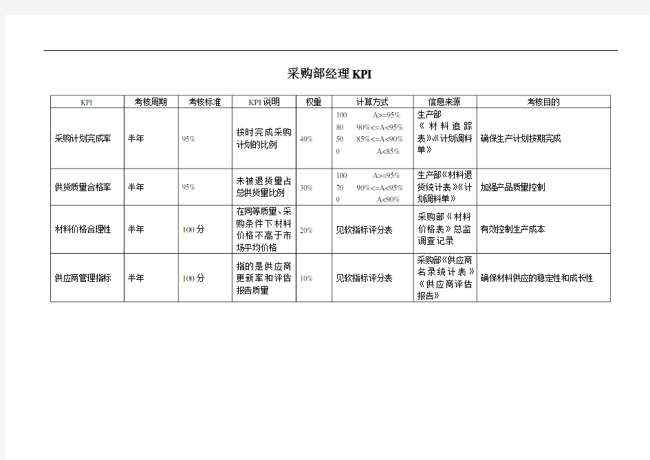 采购部经理绩效考核标准(KPI.)