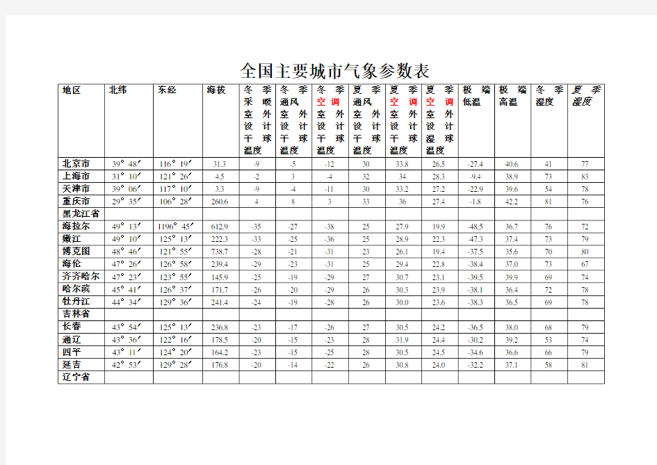 (完整版)全国主要城市气象参数表