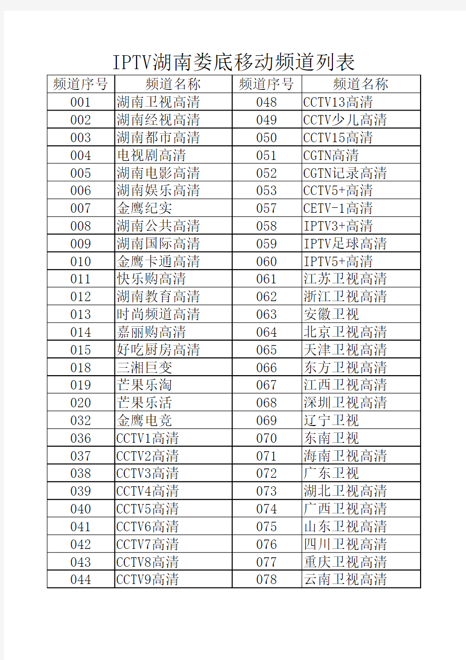 2020年IPTV湖南娄底移动频道列表