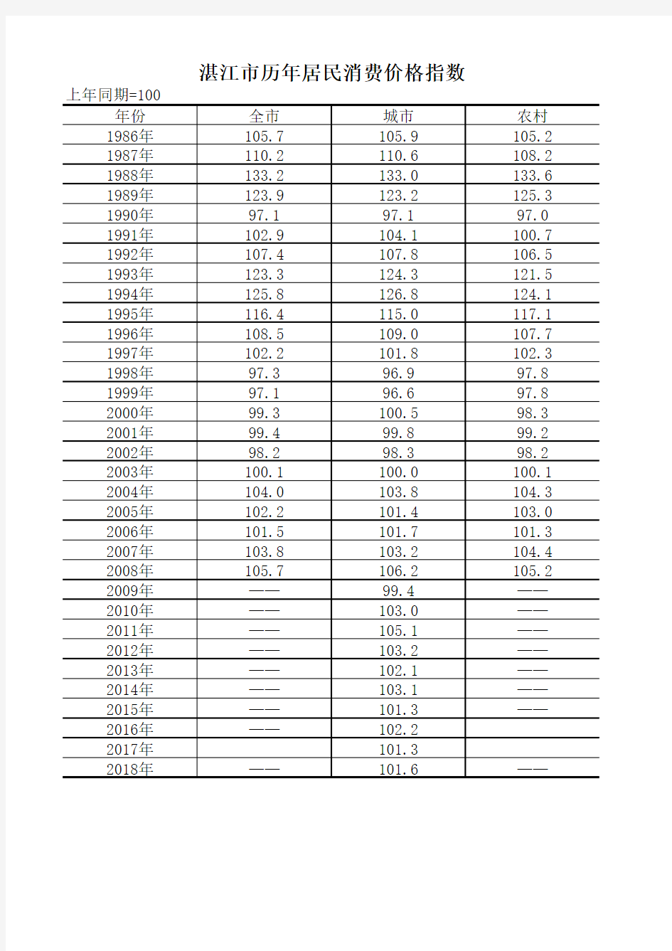 湛江社会经济发展指标数据：湛江市历年居民消费价格指数(1986-2018)