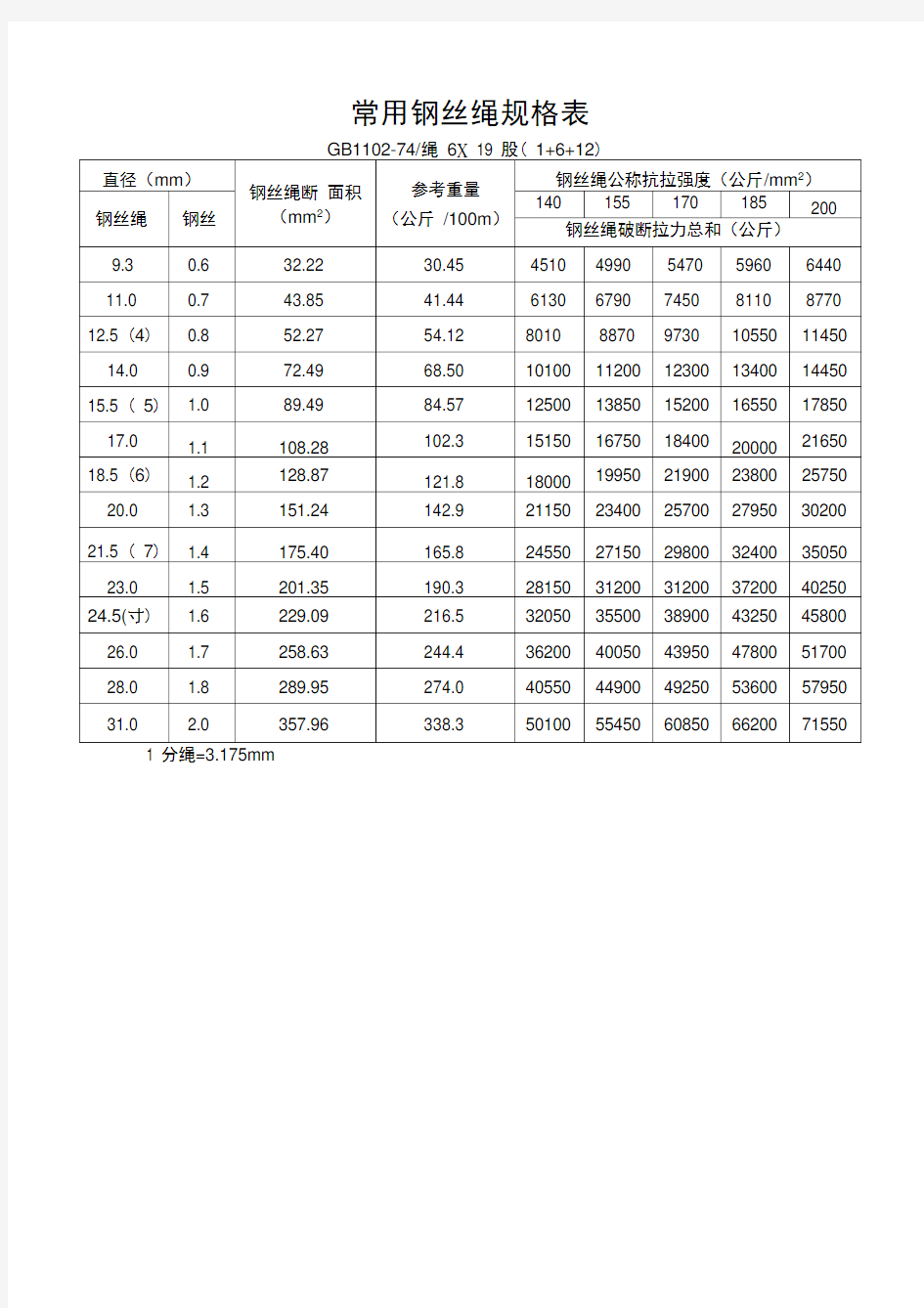 常用钢丝绳规格表