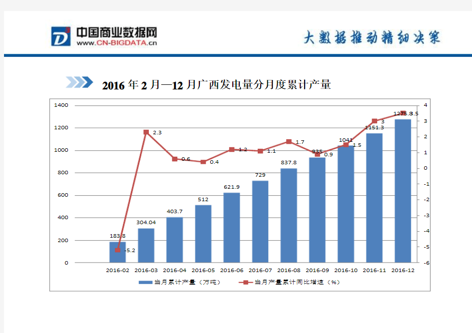 2016年广西发电量分月度累计产量