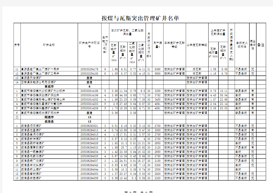 云南省高瓦斯矿井名单