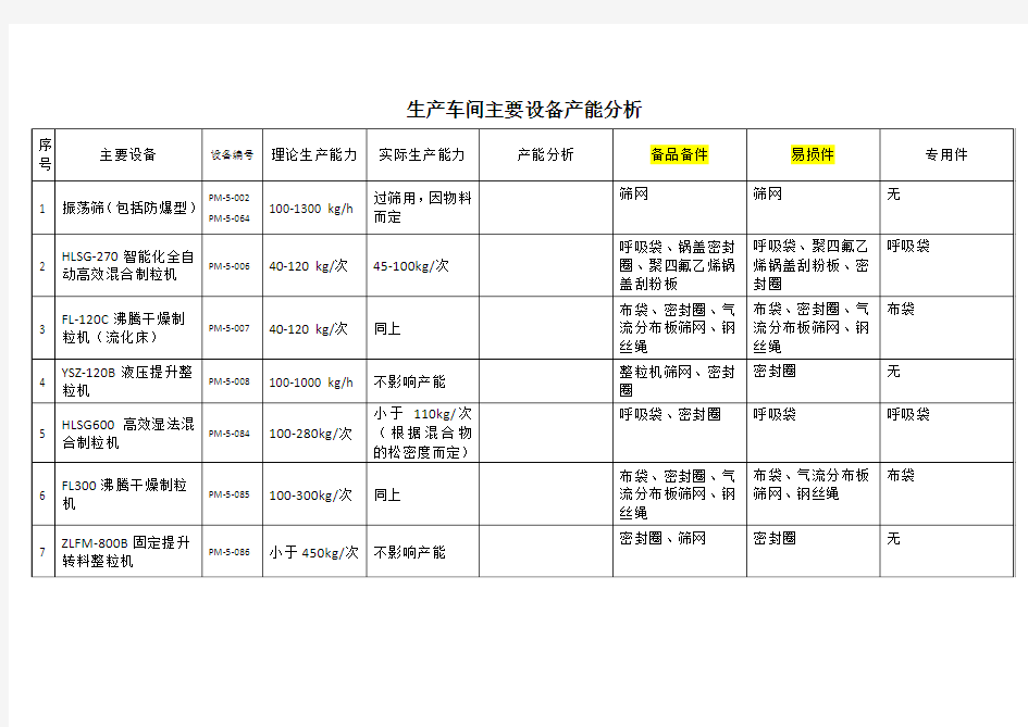 生产车间主要设备产能分析