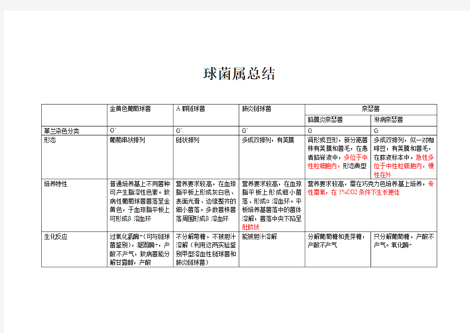 球菌属总结