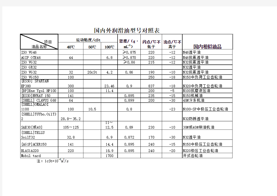 润滑油型号对照表