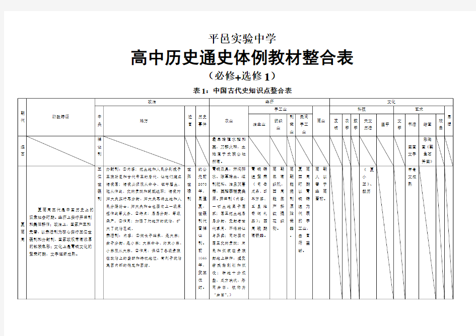 新人教版高中历史通史体例教材整合表1(必修+选修1)：中国古代史知识点整合表