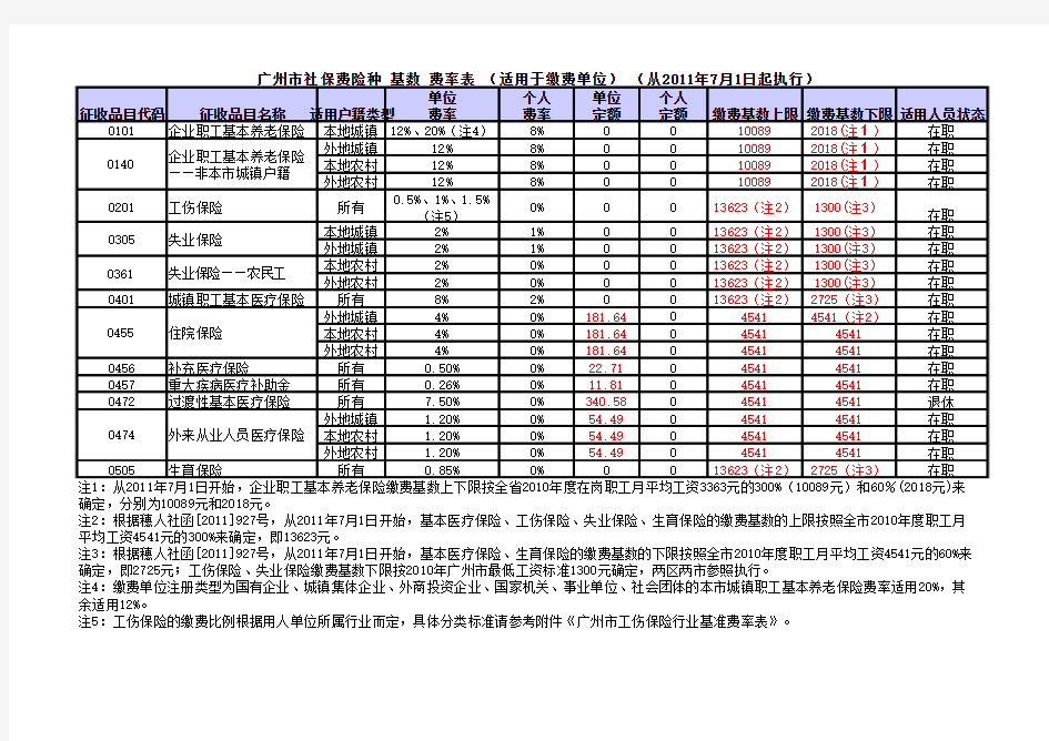 2011年7月1日广州社保缴费基数调整