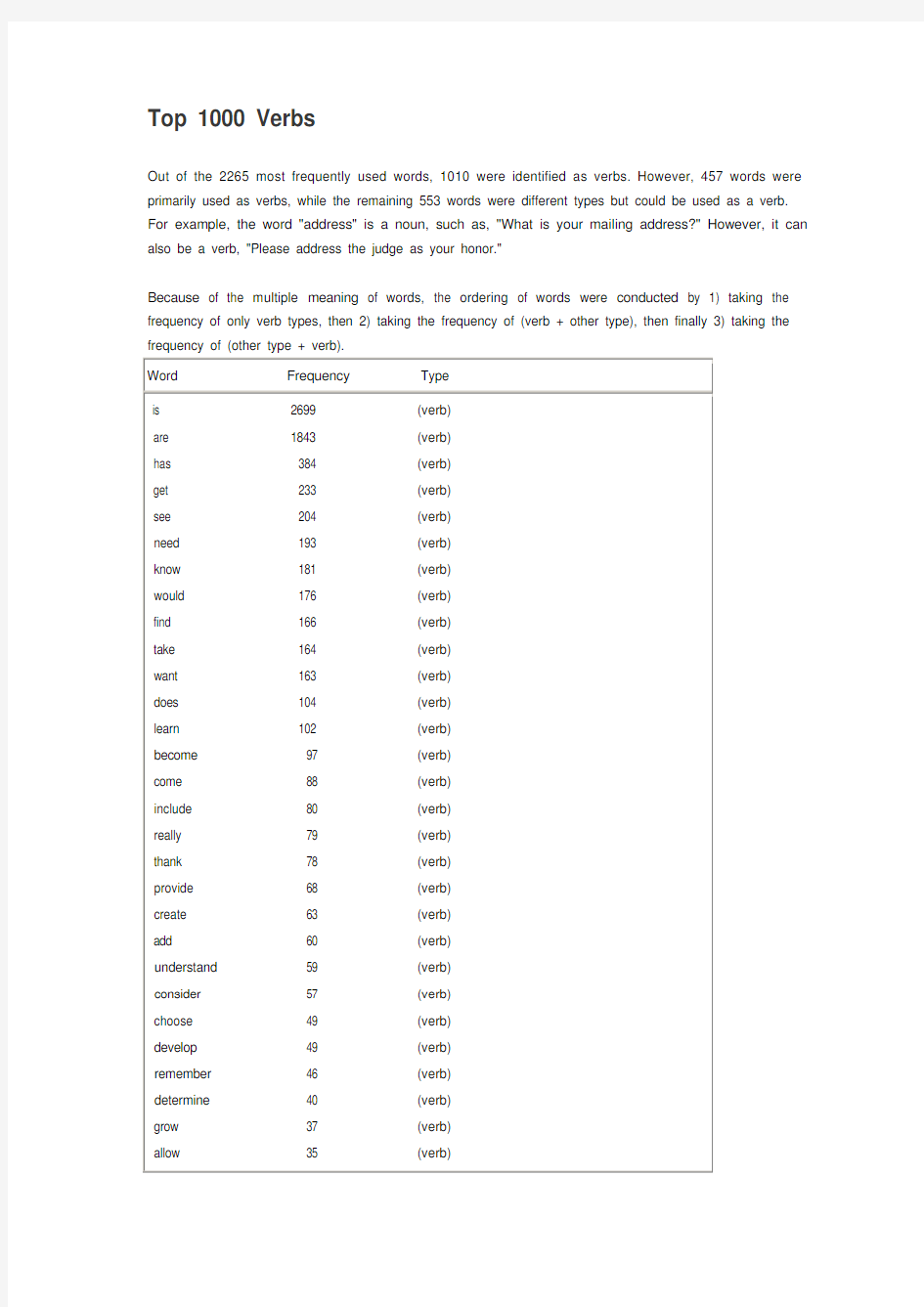 Top 1000 Verbs常用1000个动词