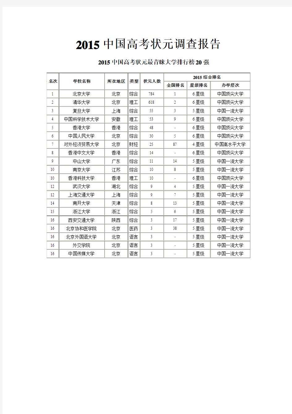 2015中国高考状元调查报告