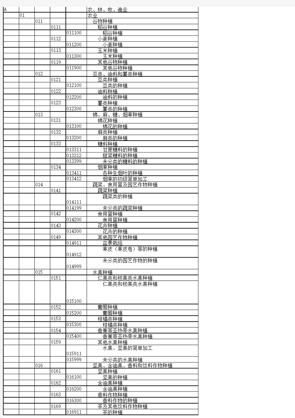 《行业类别代码表(2012年修订版)》