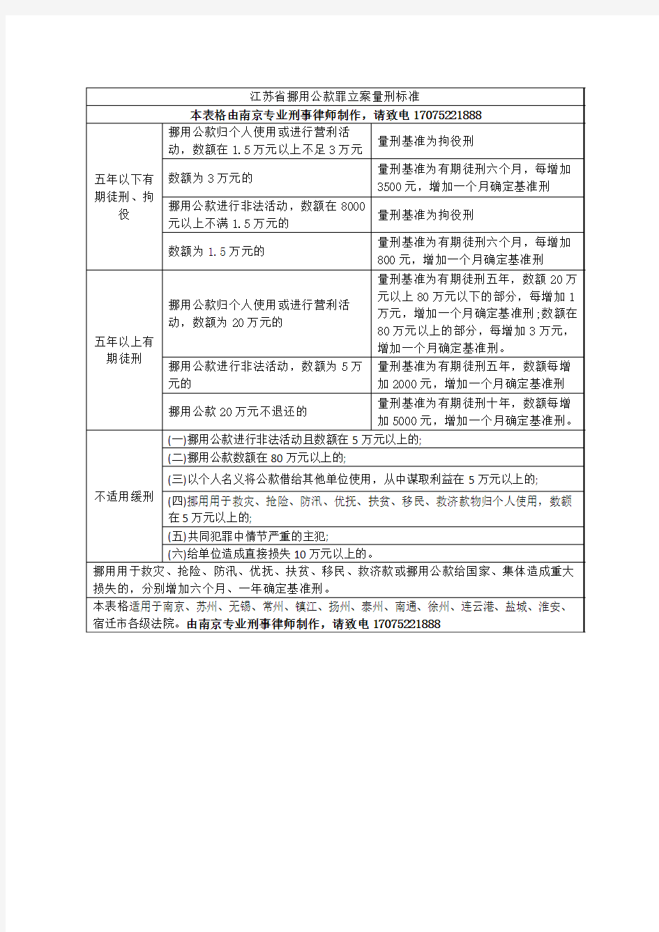 江苏省南京市挪用公款罪立案量刑标准表格