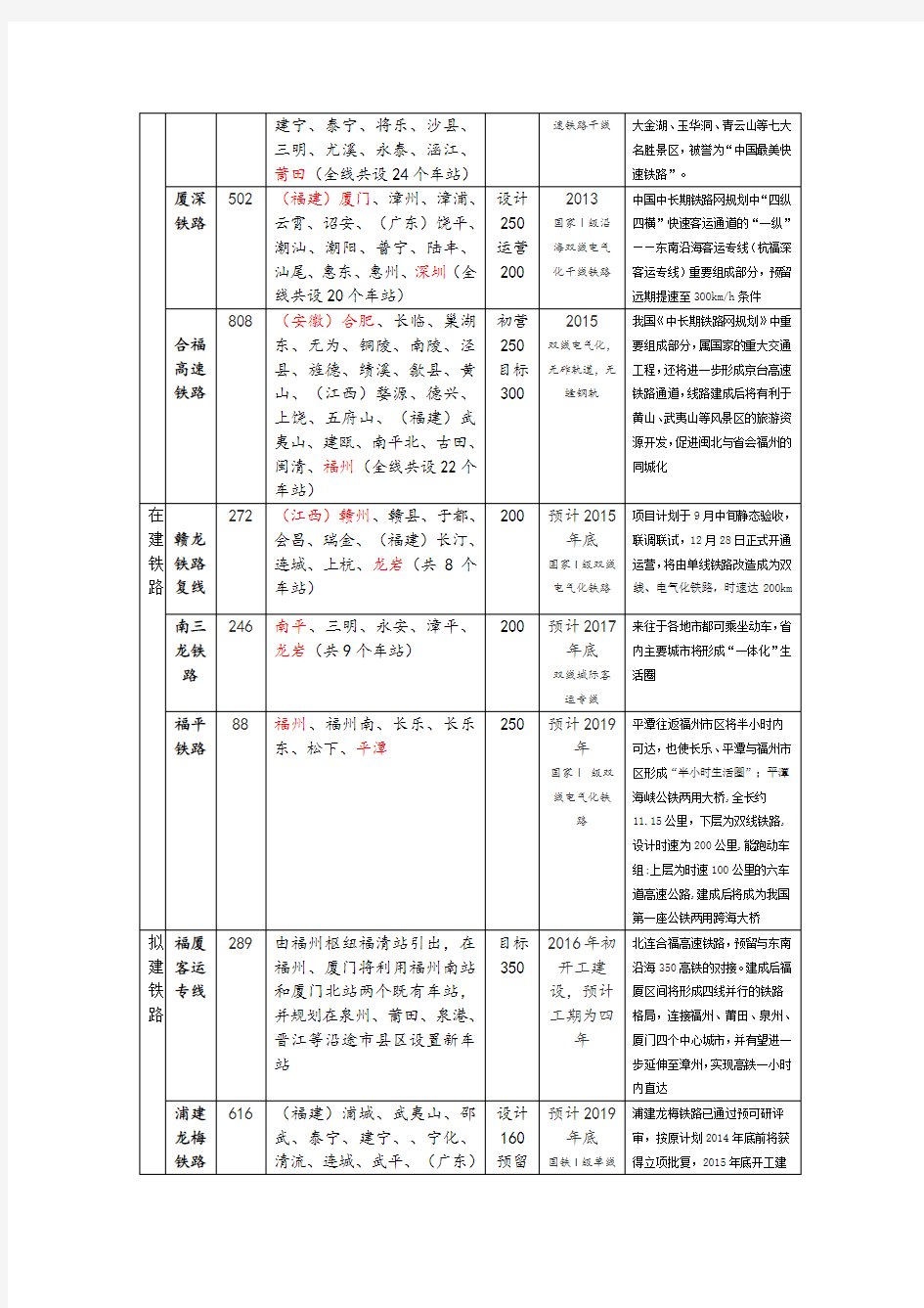 福建省铁路网概况(2015.8)