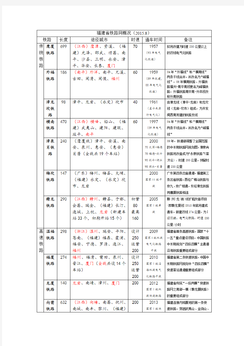 福建省铁路网概况(2015.8)